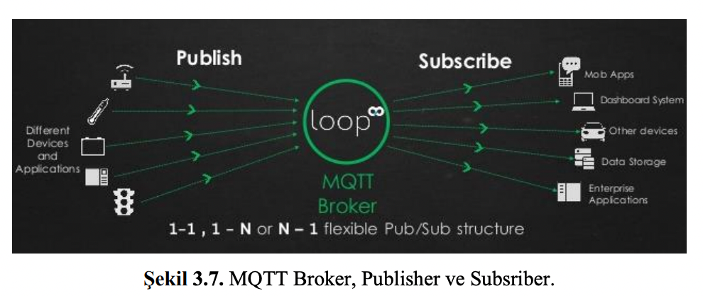 MQTT Broker, Publisher ve Subscriber 