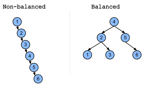 balanced-binary-search-tree